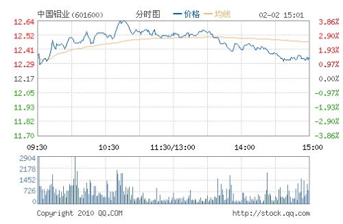 中国铝业:阴跌1个月 大幅反弹或昙花一现_股市