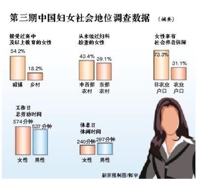 调查称中国1\/4女性曾遭家暴 就业晋升歧视明显