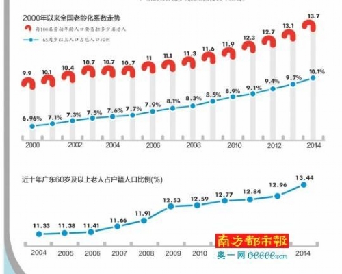广东人口老龄化现状:深圳中山最年轻_热点