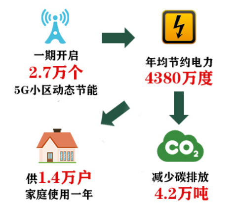 心级服务 网随客动  广东移动打造无线网络AI能耗管理平台924.png