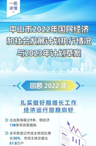 一图读懂丨中山市2022年国民经济和社会发展计划执行情况与2023年计划草案